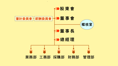 公司治理架構圖