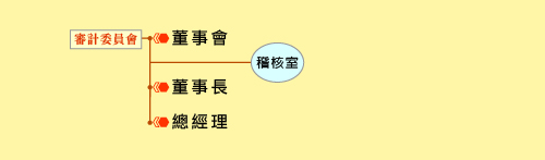 稽核組織架構圖