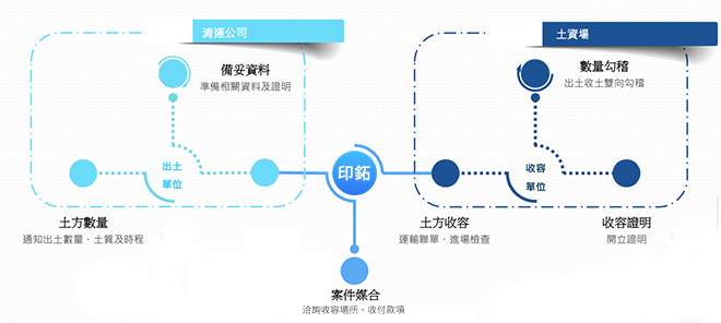 泥漿經銷流程圖